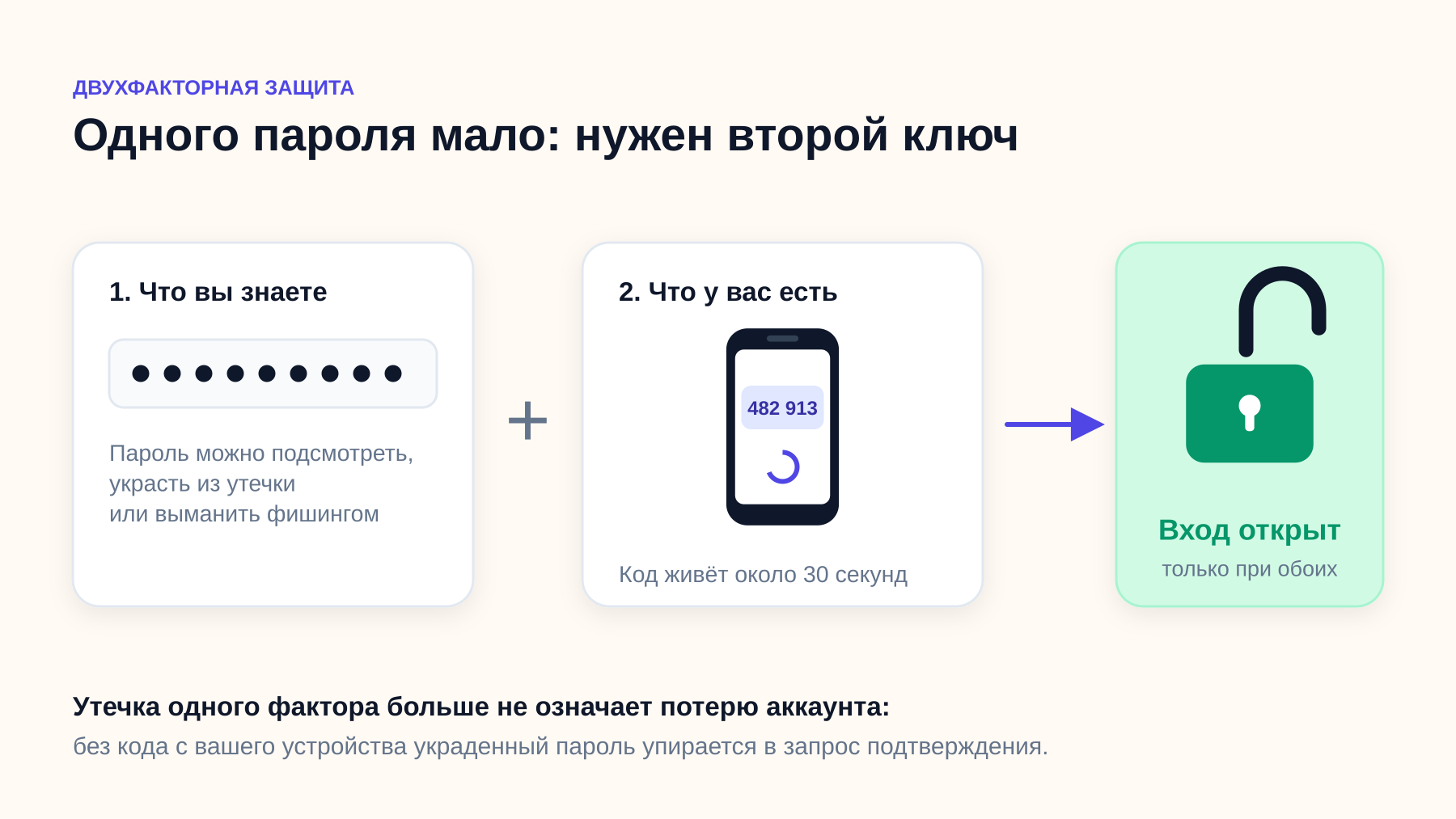 Второй фактор работает вместе с паролем: войти можно только с обоими
