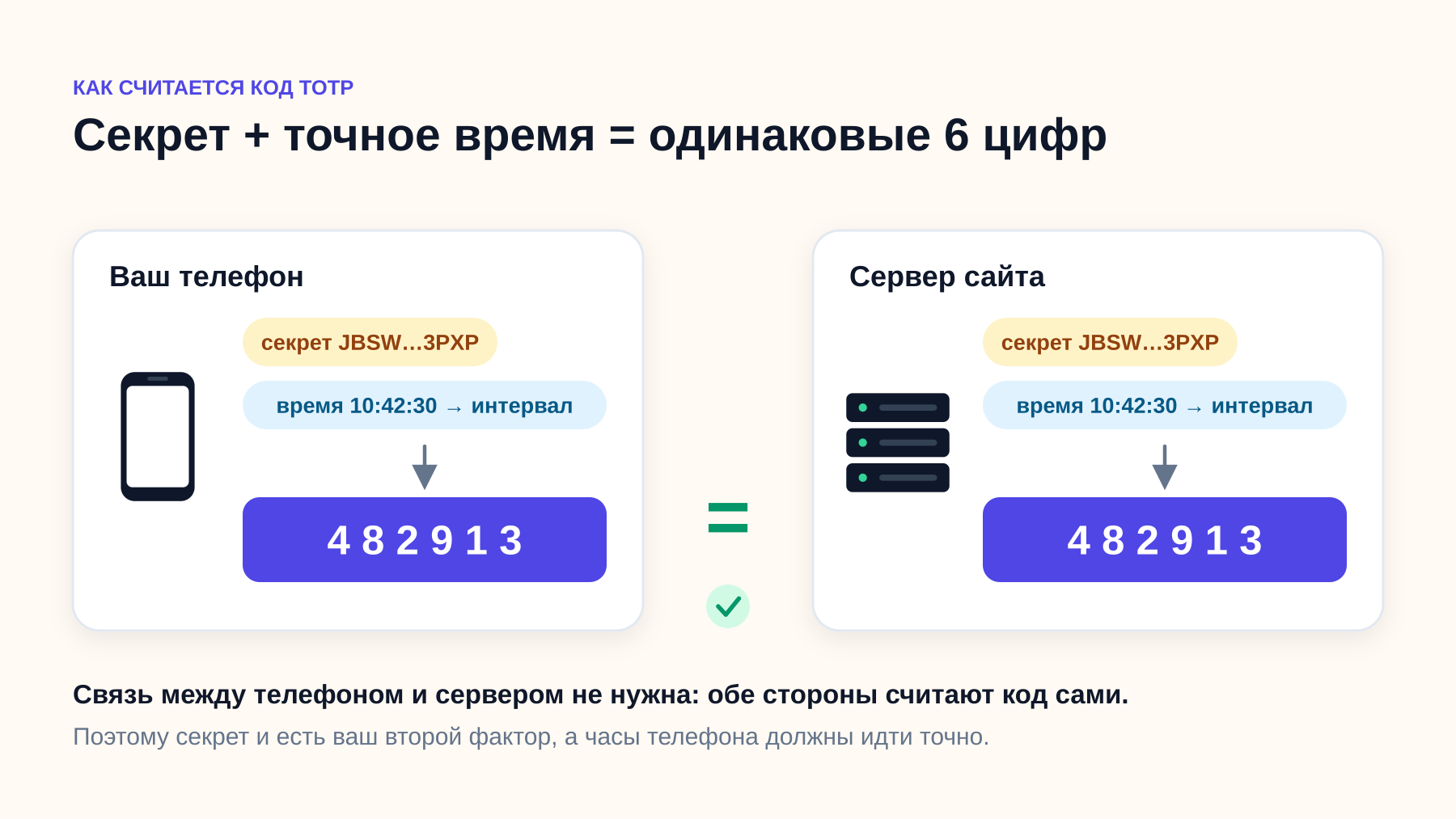 Телефон и сервер независимо считают один и тот же код из секрета и текущего времени