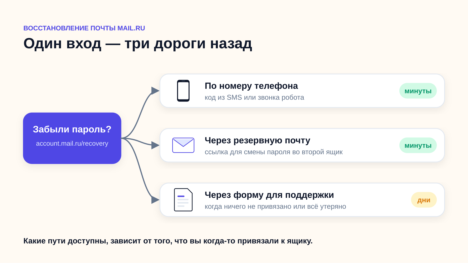 Все пути восстановления начинаются со ссылки «Забыли пароль?»